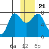 Chignik Bay tide chart for Saturday, December 21, 2024