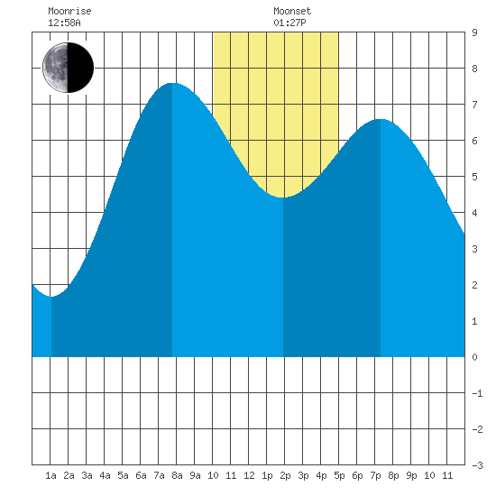 Chignik Bay tide chart for Sunday, December 22, 2024
