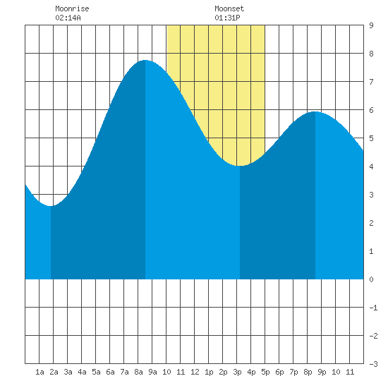 Chignik Bay tide chart for Monday, December 23, 2024