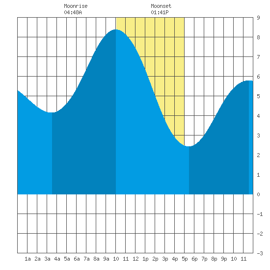 Chignik Bay tide chart for Wednesday, December 25, 2024