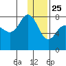 Chignik Bay tide chart for Wednesday, December 25, 2024