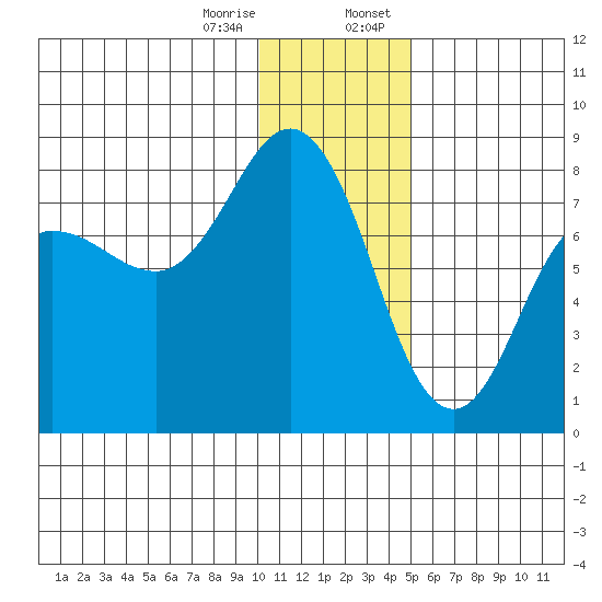 Chignik Bay tide chart for Friday, December 27, 2024