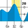 Chignik Bay tide chart for Saturday, December 28, 2024
