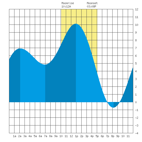 Chignik Bay tide chart for Sunday, December 29, 2024