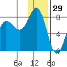 Chignik Bay tide chart for Sunday, December 29, 2024