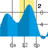 Chignik Bay tide chart for Monday, December 2, 2024