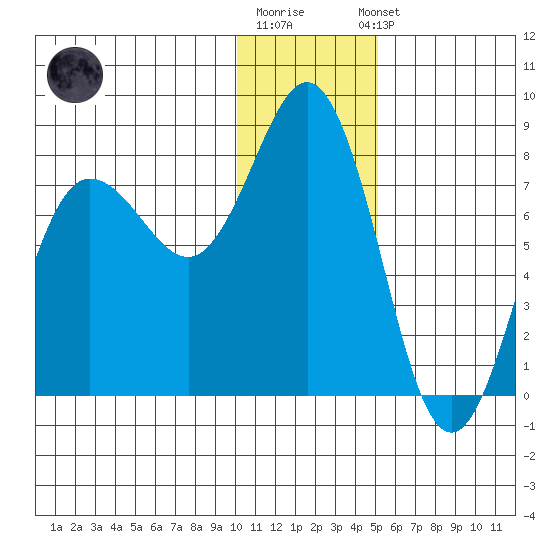 Chignik Bay tide chart for Monday, December 30, 2024