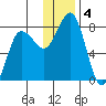 Chignik Bay tide chart for Wednesday, December 4, 2024