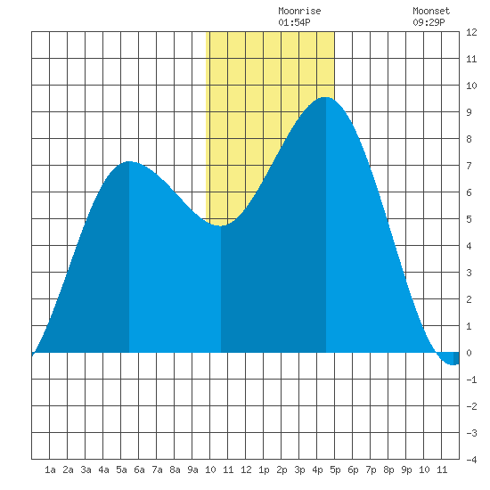 Chignik Bay tide chart for Thursday, December 5, 2024