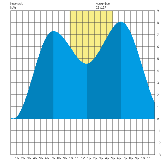 Chignik Bay tide chart for Saturday, December 7, 2024