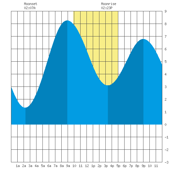 Chignik Bay tide chart for Monday, December 9, 2024