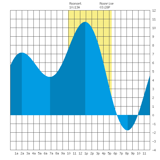Chignik Bay tide chart for Sunday, January 12, 2025