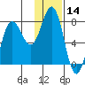 Chignik Bay tide chart for Tuesday, January 14, 2025
