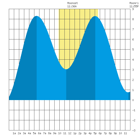 Chignik Bay tide chart for Saturday, January 18, 2025