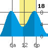 Chignik Bay tide chart for Saturday, January 18, 2025