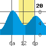 Chignik Bay tide chart for Monday, January 20, 2025