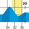 Chignik Bay tide chart for Wednesday, January 22, 2025