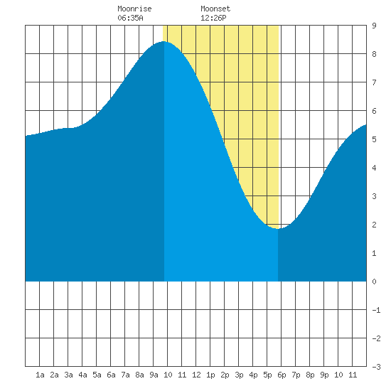 Chignik Bay tide chart for Friday, January 24, 2025