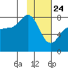 Chignik Bay tide chart for Friday, January 24, 2025