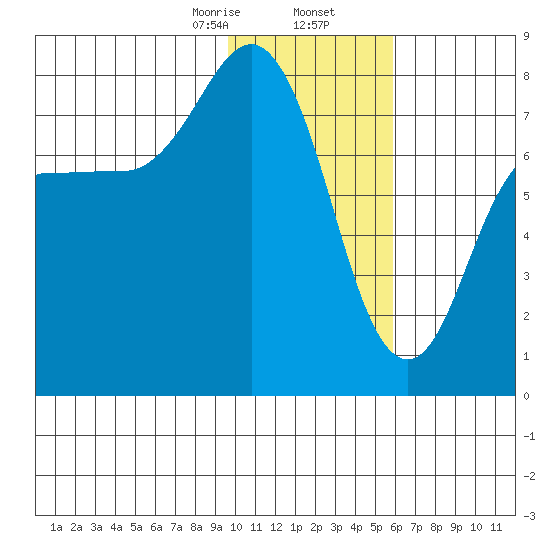 Chignik Bay tide chart for Saturday, January 25, 2025