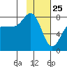 Chignik Bay tide chart for Saturday, January 25, 2025