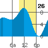 Chignik Bay tide chart for Sunday, January 26, 2025