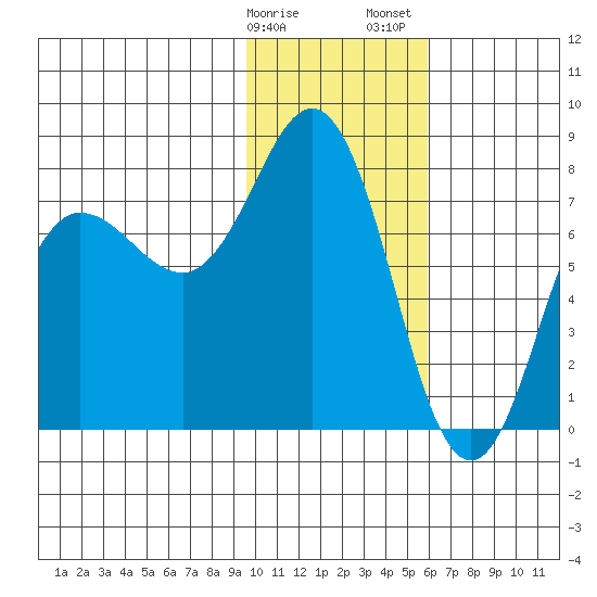 Chignik Bay tide chart for Monday, January 27, 2025