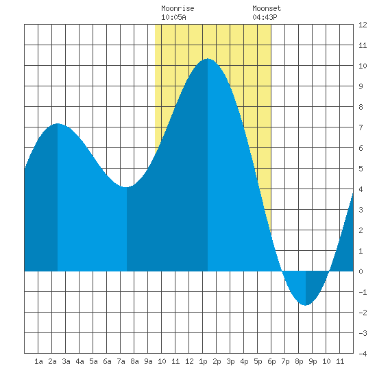 Chignik Bay tide chart for Tuesday, January 28, 2025
