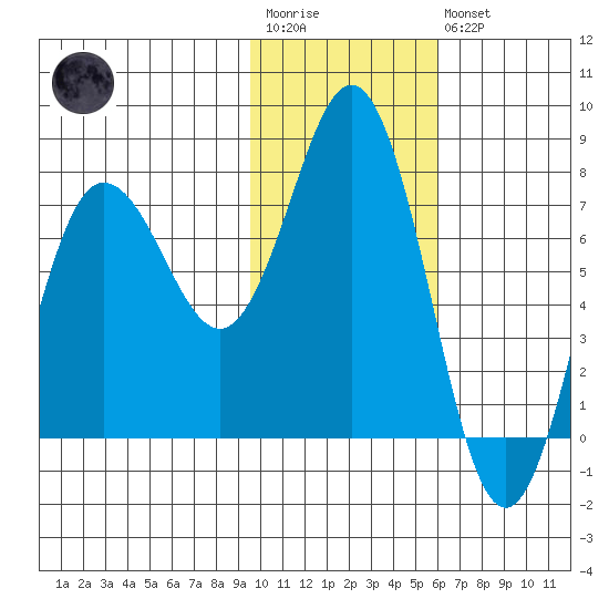 Chignik Bay tide chart for Wednesday, January 29, 2025