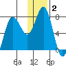 Chignik Bay tide chart for Thursday, January 2, 2025