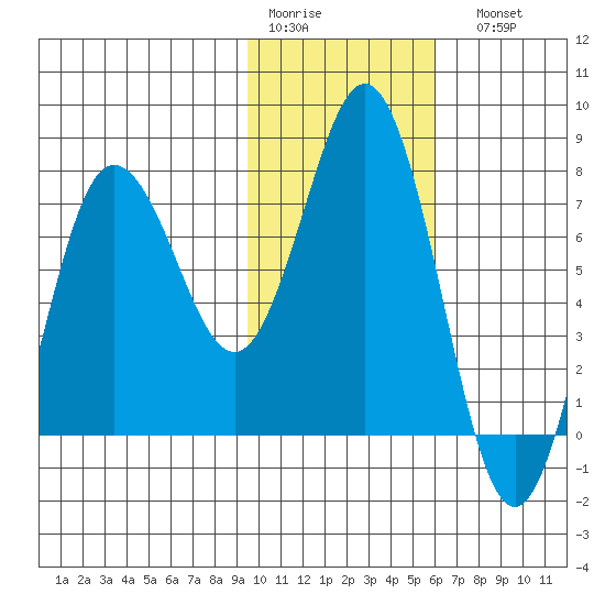 Chignik Bay tide chart for Thursday, January 30, 2025