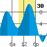 Chignik Bay tide chart for Thursday, January 30, 2025