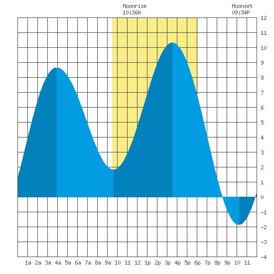 Chignik Bay tide chart for Friday, January 31, 2025