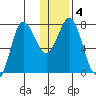 Chignik Bay tide chart for Saturday, January 4, 2025