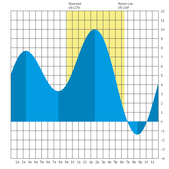 Chignik Bay tide chart for Tuesday, February 11, 2025