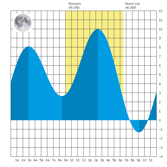 Chignik Bay tide chart for Wednesday, February 12, 2025