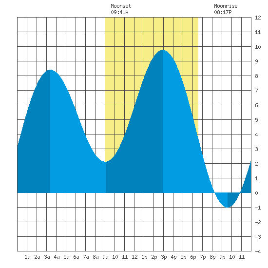 Chignik Bay tide chart for Thursday, February 13, 2025