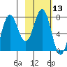 Chignik Bay tide chart for Thursday, February 13, 2025