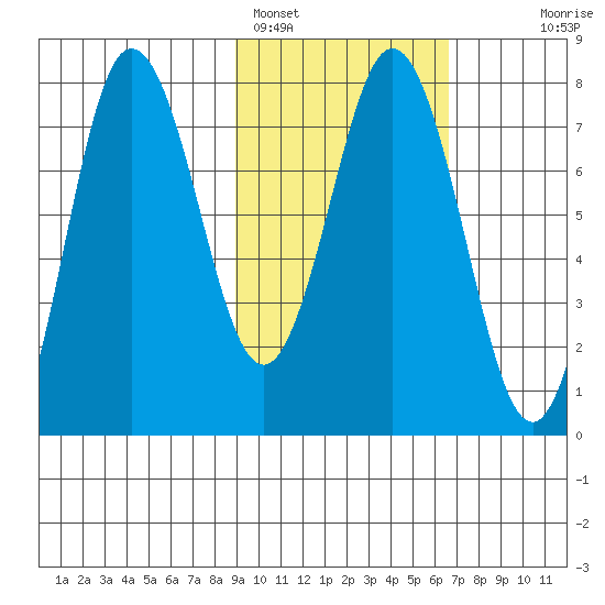 Chignik Bay tide chart for Saturday, February 15, 2025