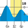 Chignik Bay tide chart for Tuesday, February 18, 2025