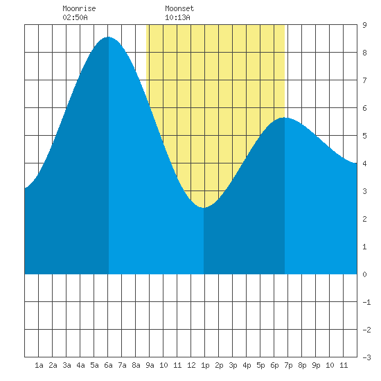 Chignik Bay tide chart for Wednesday, February 19, 2025