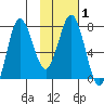Chignik Bay tide chart for Saturday, February 1, 2025