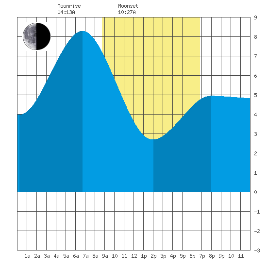 Chignik Bay tide chart for Thursday, February 20, 2025