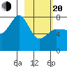Chignik Bay tide chart for Thursday, February 20, 2025
