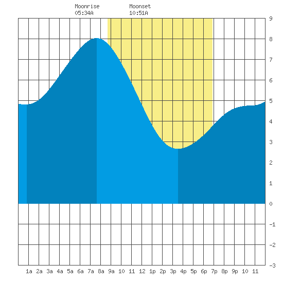 Chignik Bay tide chart for Friday, February 21, 2025