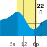 Chignik Bay tide chart for Saturday, February 22, 2025