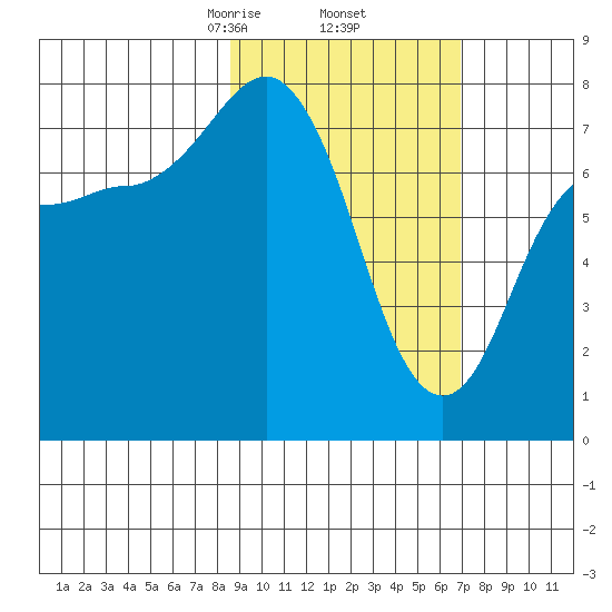 Chignik Bay tide chart for Sunday, February 23, 2025