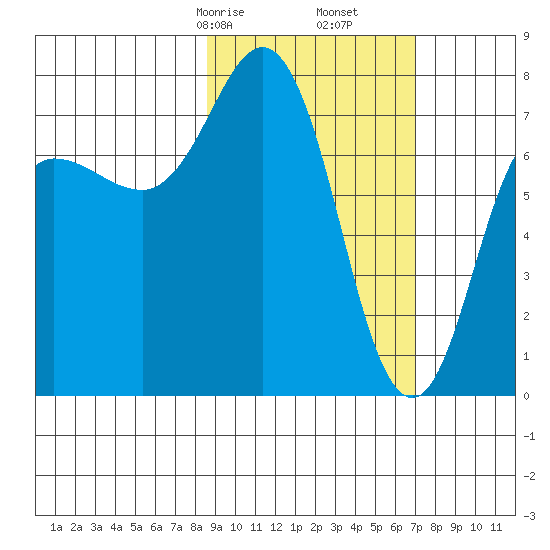 Chignik Bay tide chart for Monday, February 24, 2025