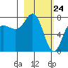 Chignik Bay tide chart for Monday, February 24, 2025