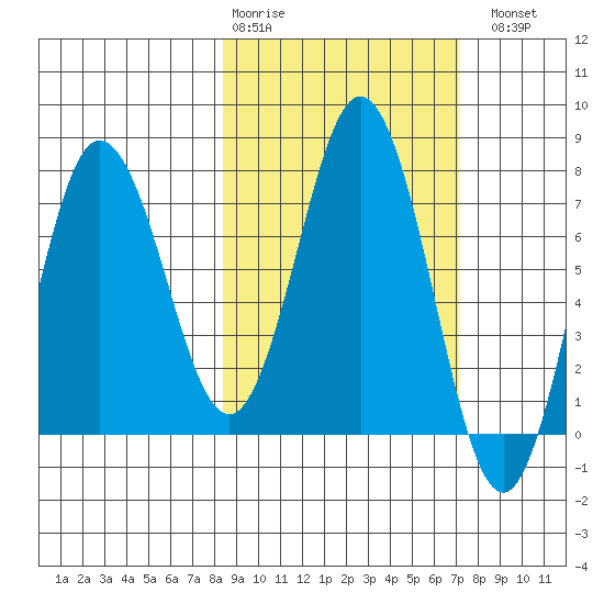 Chignik Bay tide chart for Friday, February 28, 2025
